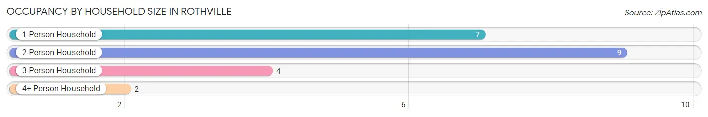 Occupancy by Household Size in Rothville