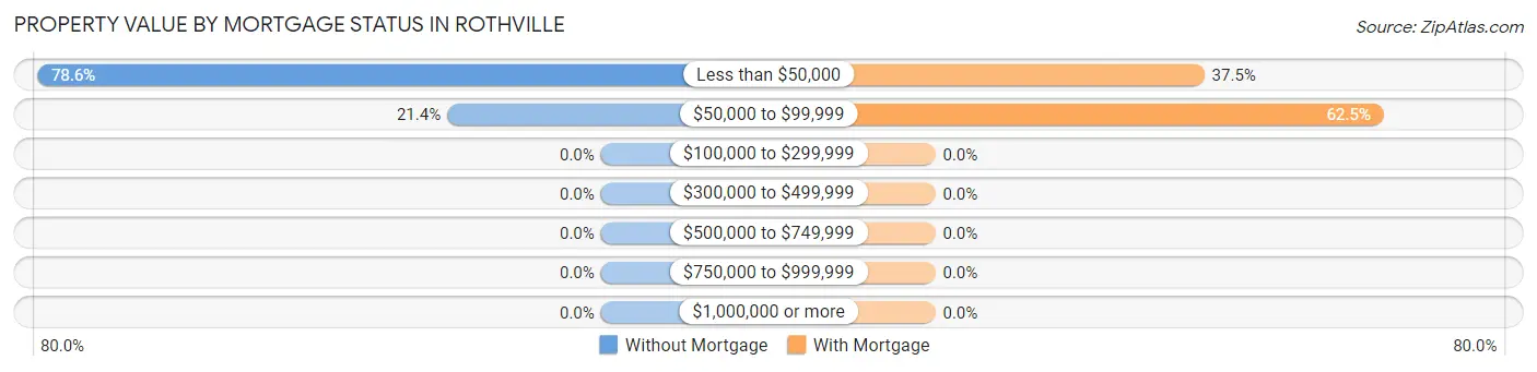 Property Value by Mortgage Status in Rothville