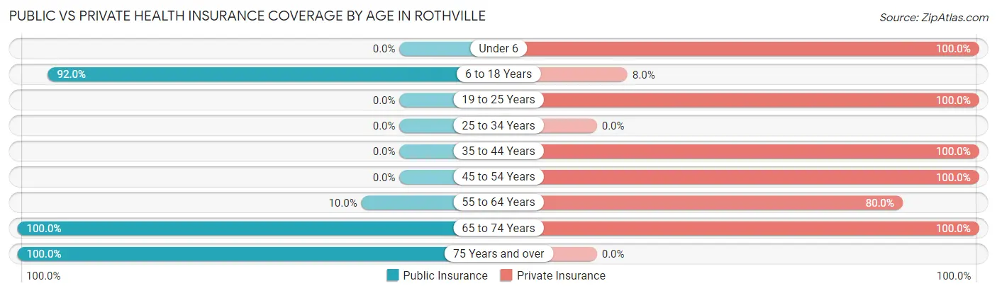 Public vs Private Health Insurance Coverage by Age in Rothville