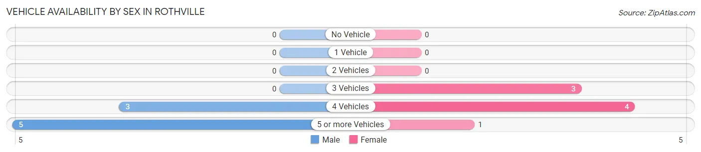 Vehicle Availability by Sex in Rothville