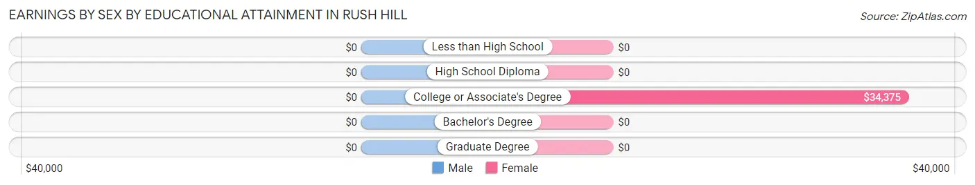 Earnings by Sex by Educational Attainment in Rush Hill