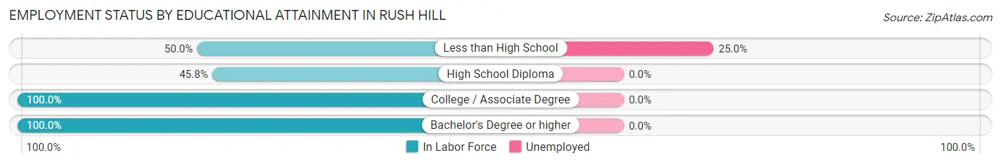 Employment Status by Educational Attainment in Rush Hill