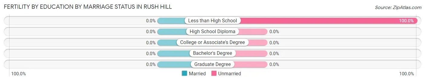Female Fertility by Education by Marriage Status in Rush Hill