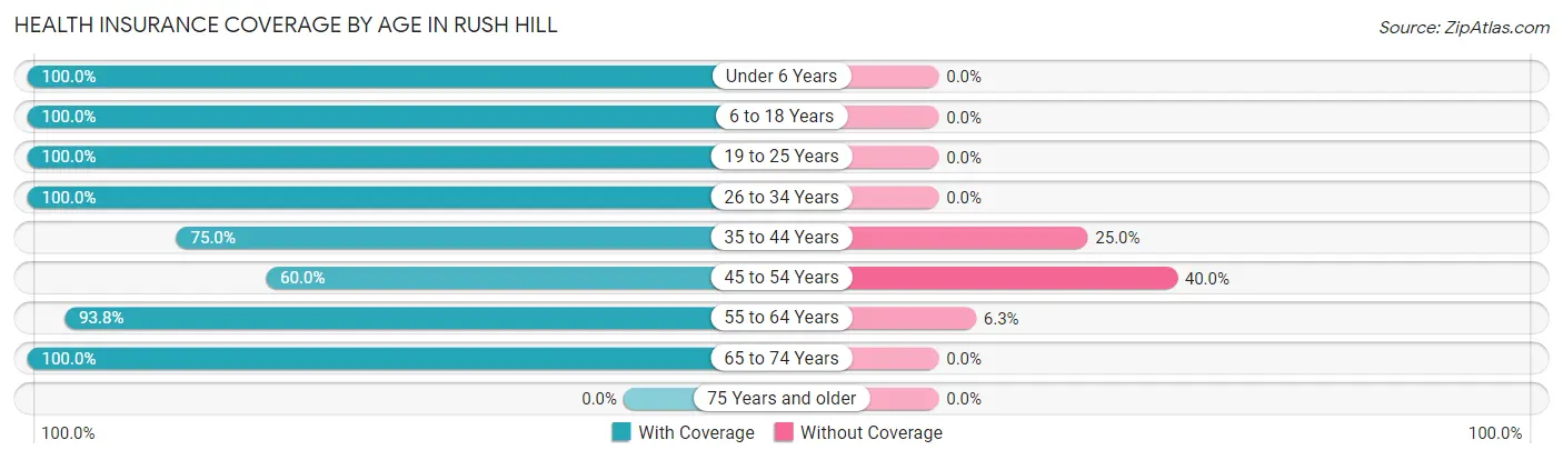 Health Insurance Coverage by Age in Rush Hill