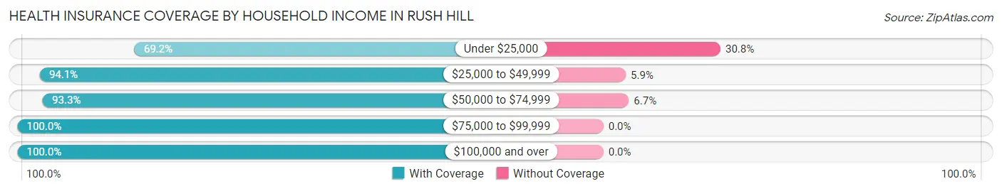 Health Insurance Coverage by Household Income in Rush Hill