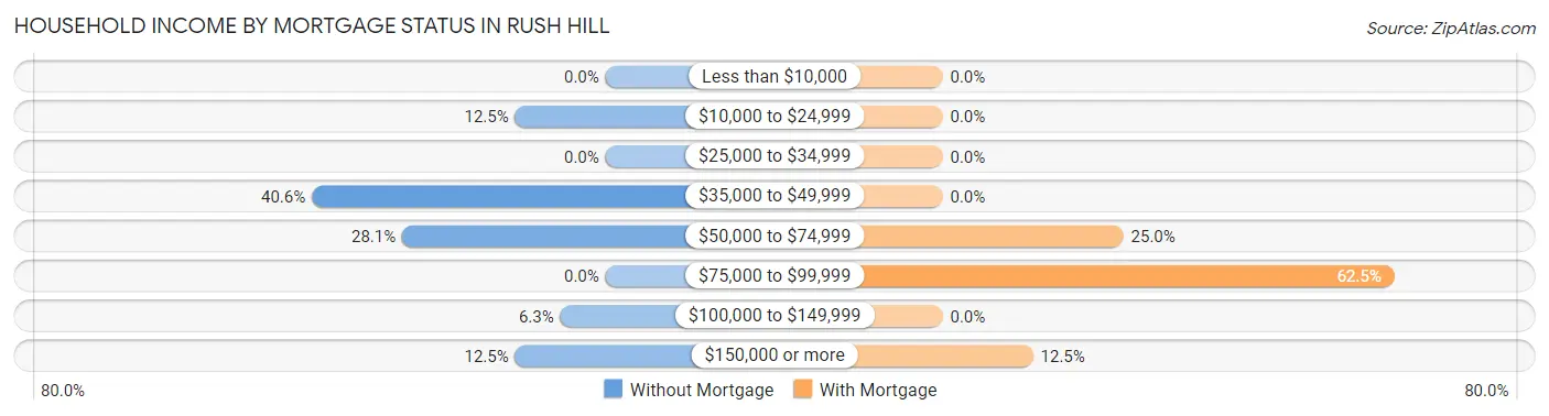 Household Income by Mortgage Status in Rush Hill