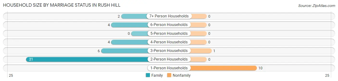 Household Size by Marriage Status in Rush Hill