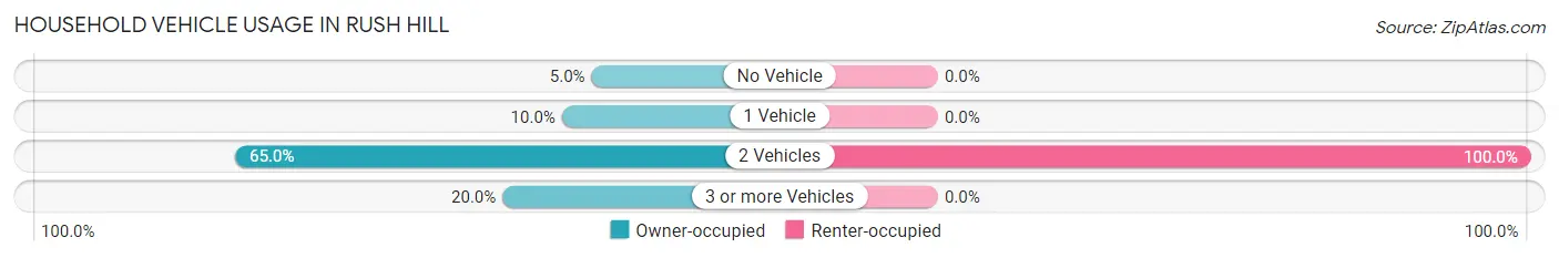 Household Vehicle Usage in Rush Hill