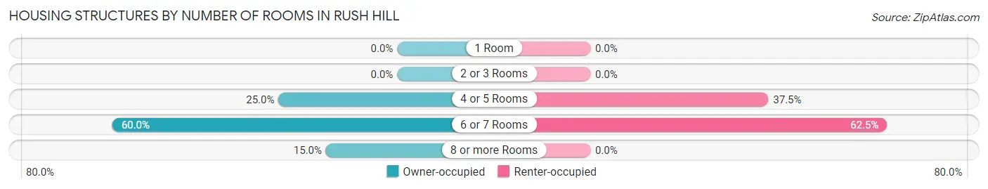Housing Structures by Number of Rooms in Rush Hill