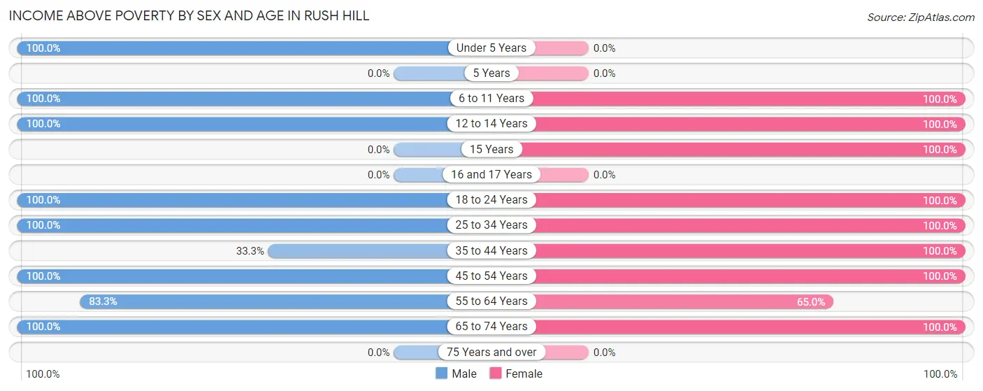 Income Above Poverty by Sex and Age in Rush Hill