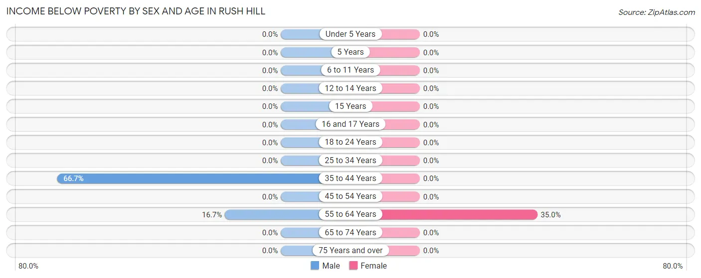 Income Below Poverty by Sex and Age in Rush Hill