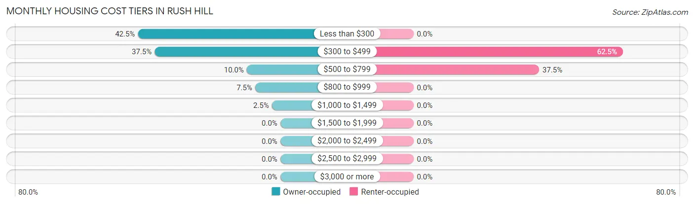Monthly Housing Cost Tiers in Rush Hill