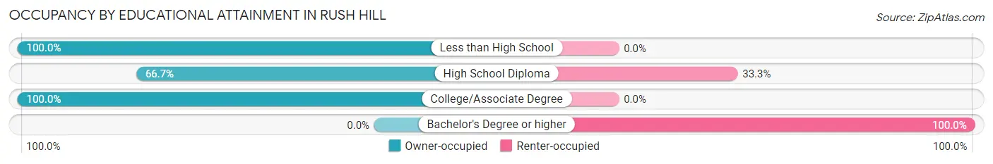 Occupancy by Educational Attainment in Rush Hill