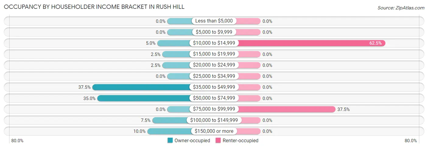 Occupancy by Householder Income Bracket in Rush Hill