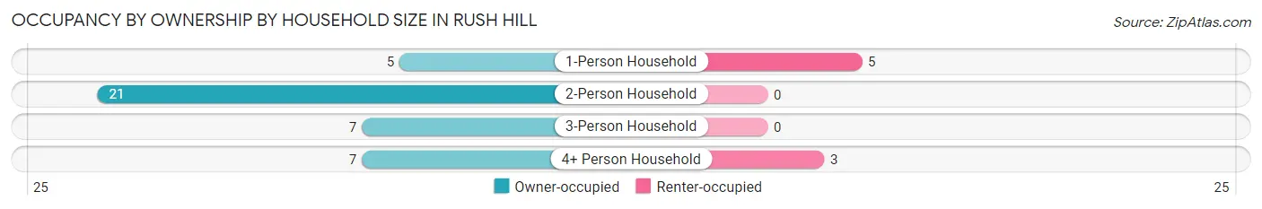 Occupancy by Ownership by Household Size in Rush Hill