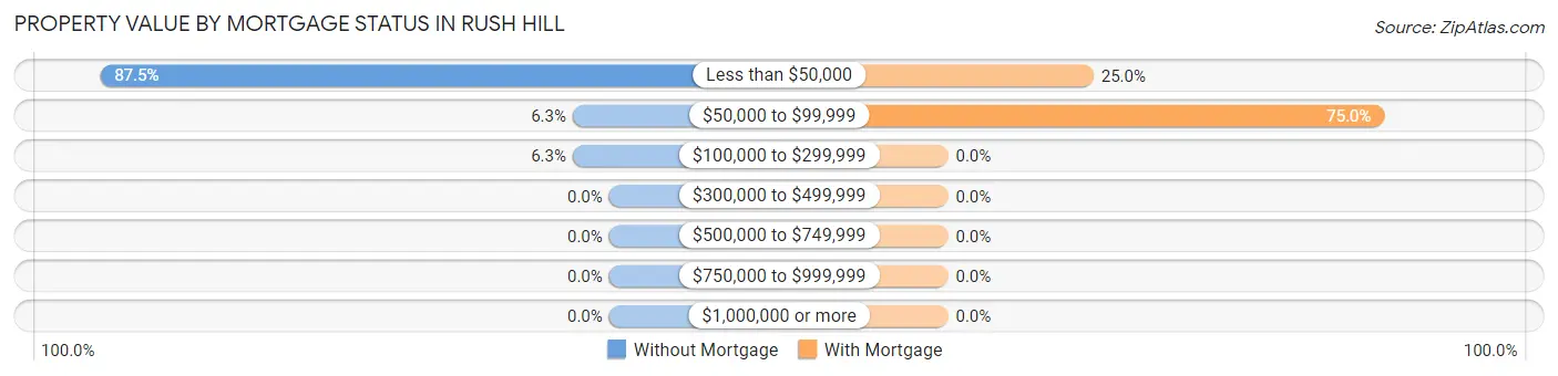 Property Value by Mortgage Status in Rush Hill