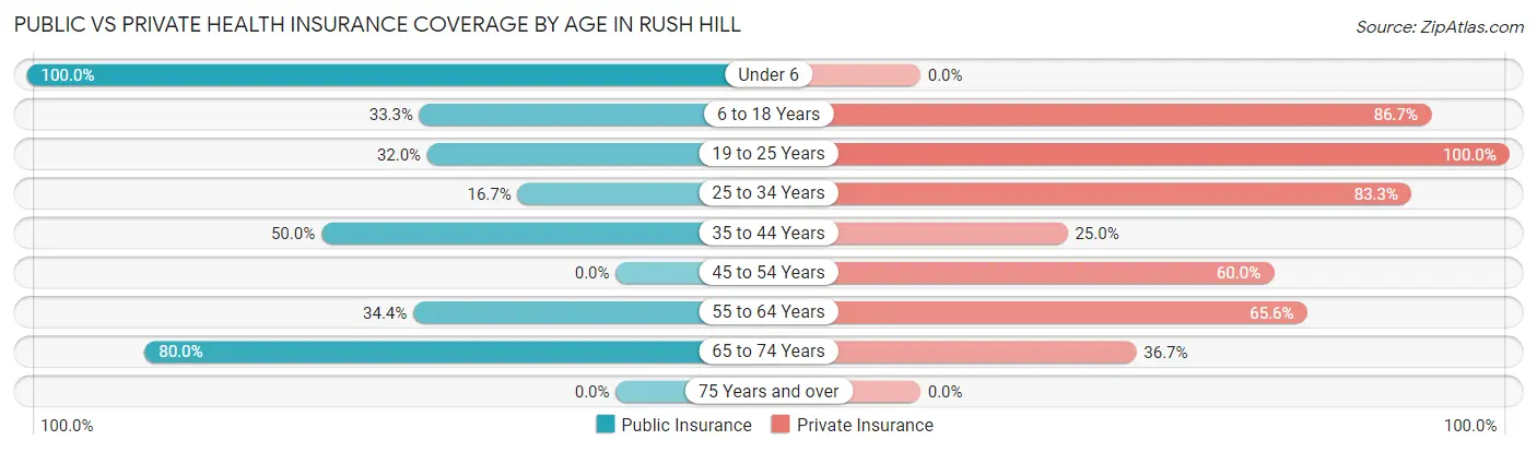 Public vs Private Health Insurance Coverage by Age in Rush Hill