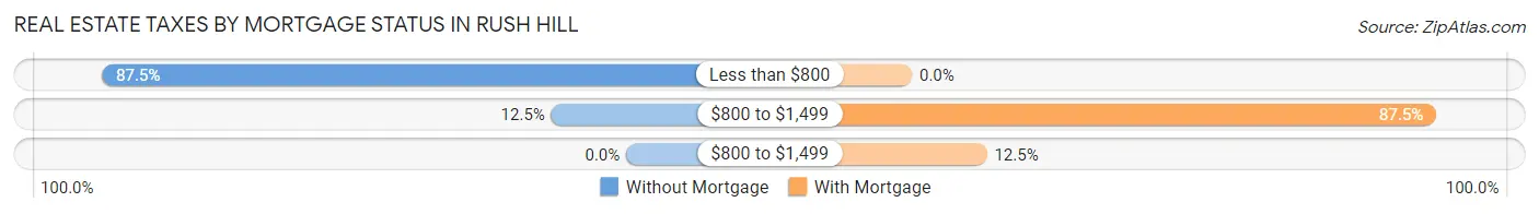 Real Estate Taxes by Mortgage Status in Rush Hill