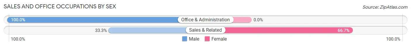 Sales and Office Occupations by Sex in Rush Hill
