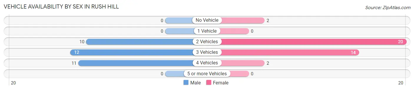 Vehicle Availability by Sex in Rush Hill