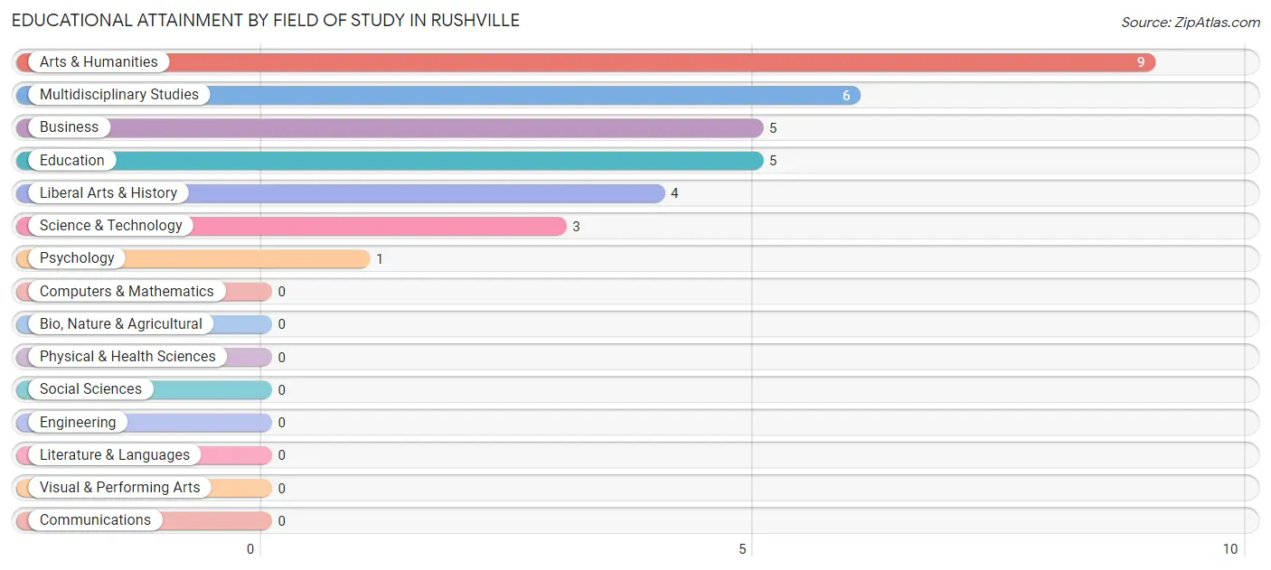 Educational Attainment by Field of Study in Rushville