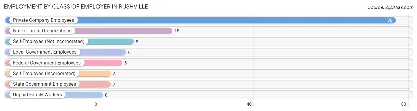 Employment by Class of Employer in Rushville