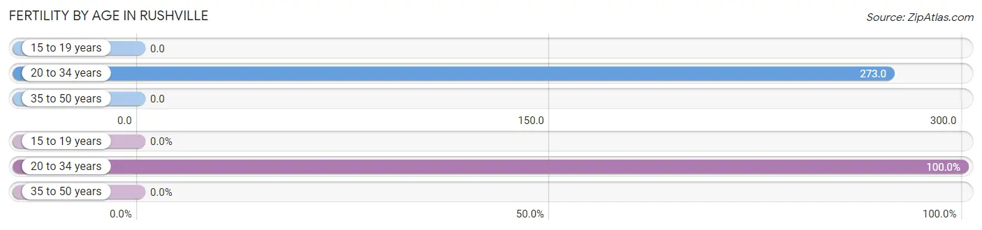 Female Fertility by Age in Rushville