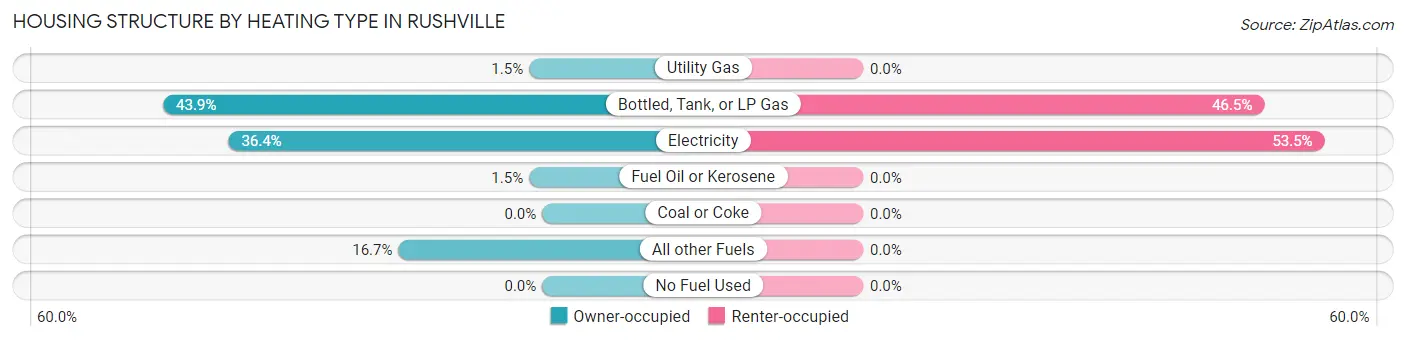 Housing Structure by Heating Type in Rushville