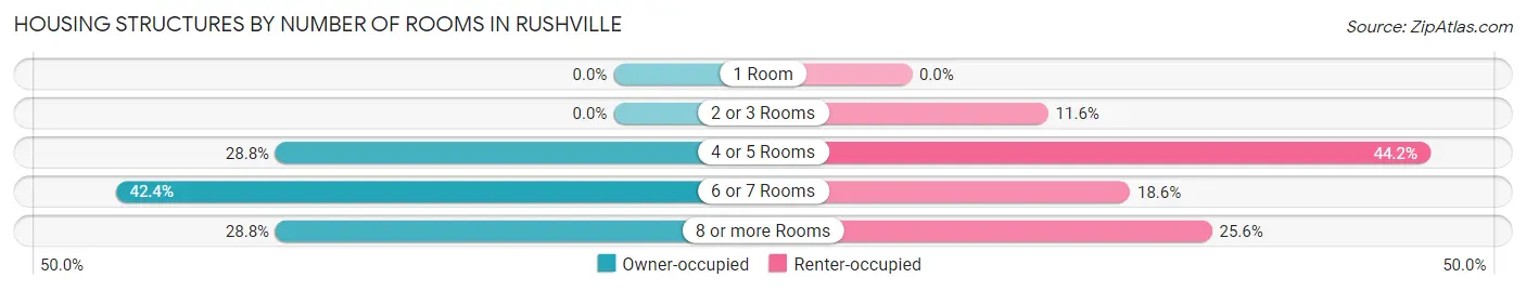 Housing Structures by Number of Rooms in Rushville