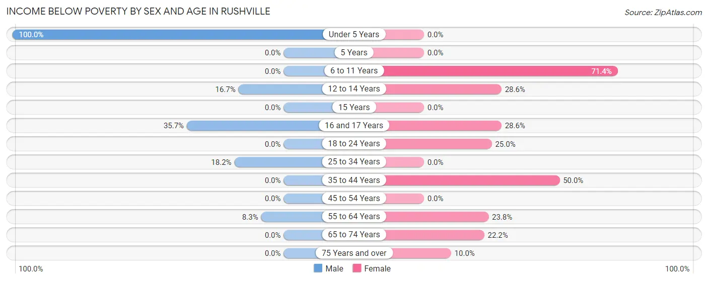 Income Below Poverty by Sex and Age in Rushville