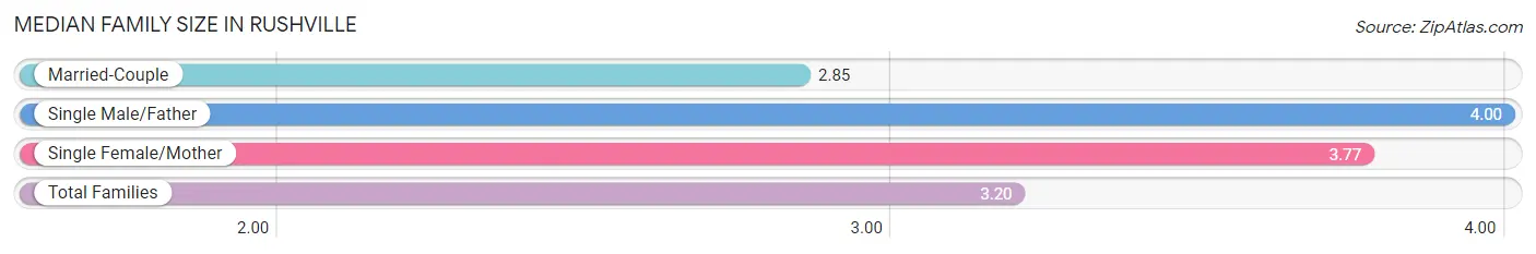 Median Family Size in Rushville