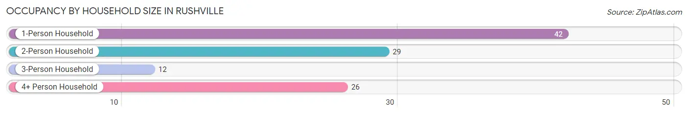 Occupancy by Household Size in Rushville