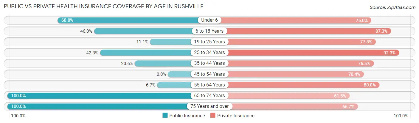 Public vs Private Health Insurance Coverage by Age in Rushville