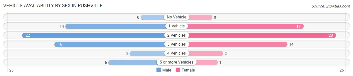 Vehicle Availability by Sex in Rushville