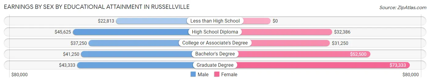Earnings by Sex by Educational Attainment in Russellville