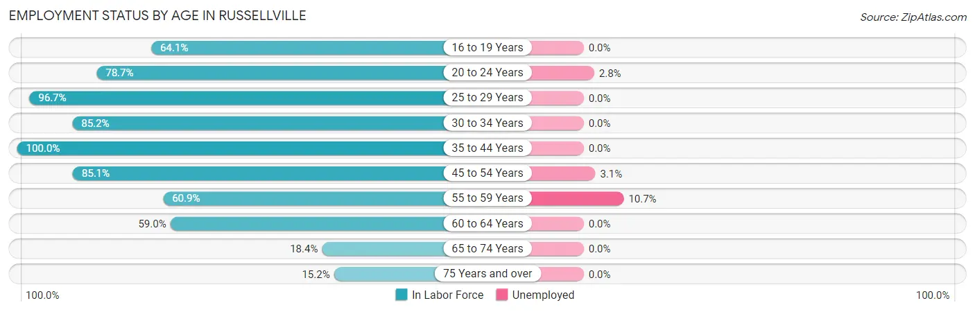 Employment Status by Age in Russellville