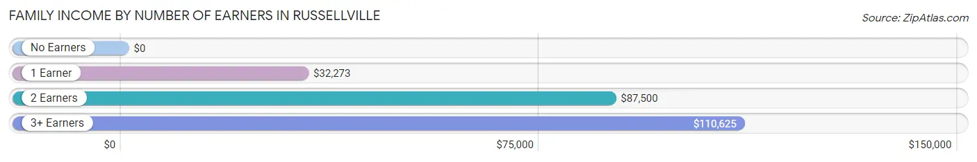 Family Income by Number of Earners in Russellville