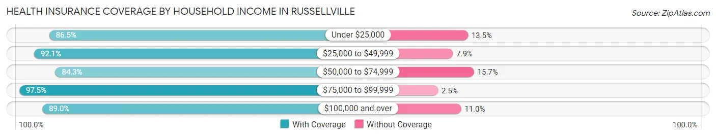 Health Insurance Coverage by Household Income in Russellville