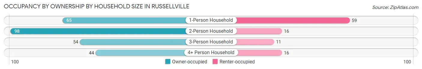 Occupancy by Ownership by Household Size in Russellville