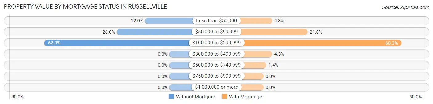Property Value by Mortgage Status in Russellville