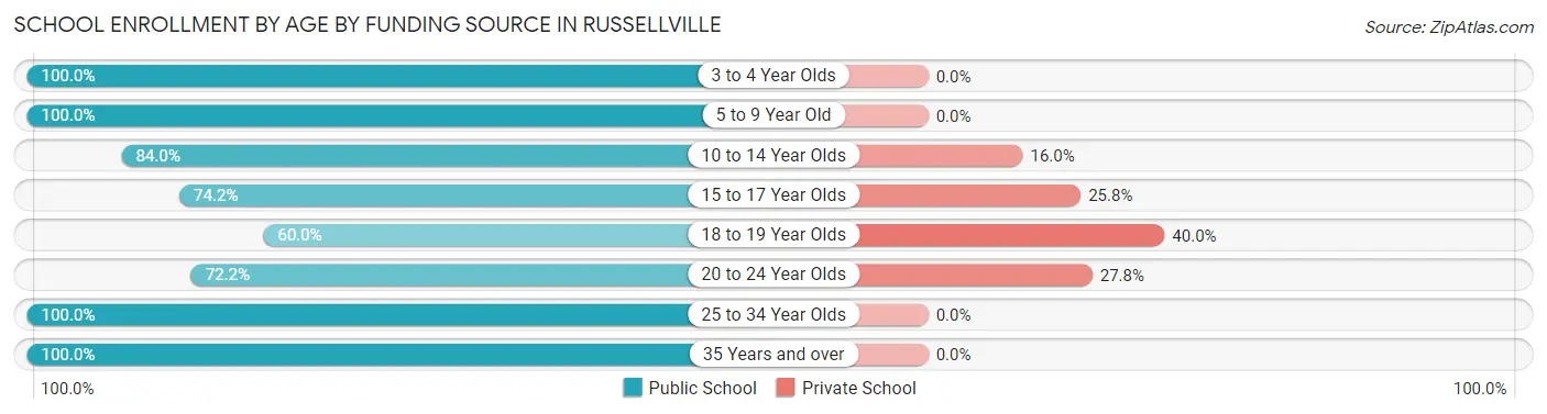 School Enrollment by Age by Funding Source in Russellville