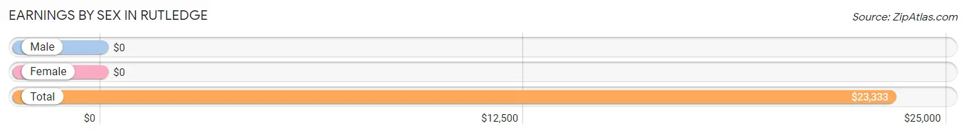 Earnings by Sex in Rutledge