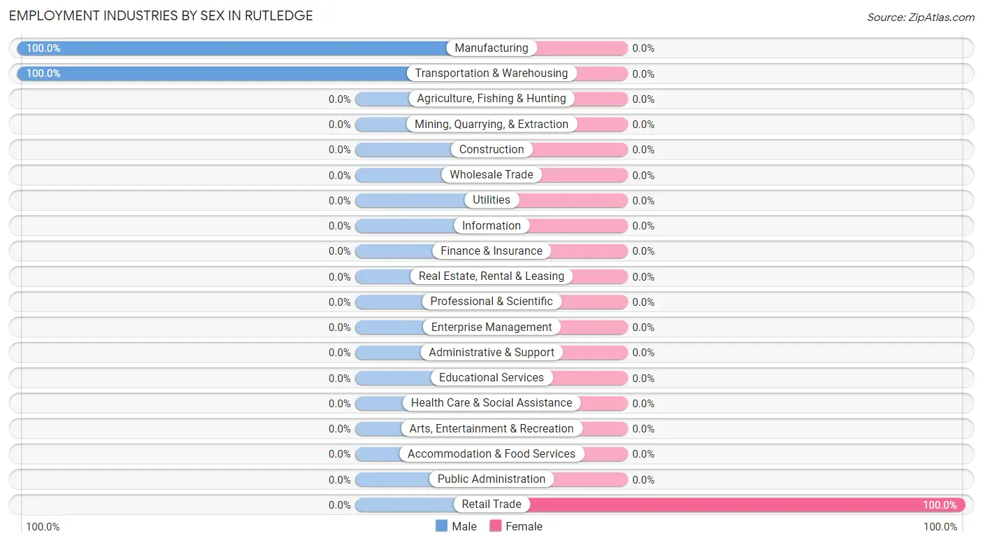 Employment Industries by Sex in Rutledge