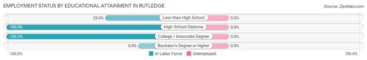Employment Status by Educational Attainment in Rutledge