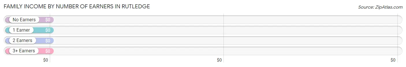 Family Income by Number of Earners in Rutledge