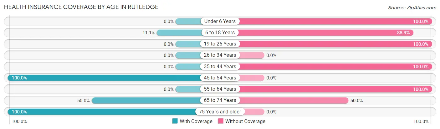 Health Insurance Coverage by Age in Rutledge