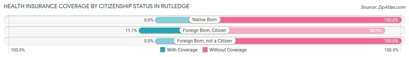 Health Insurance Coverage by Citizenship Status in Rutledge