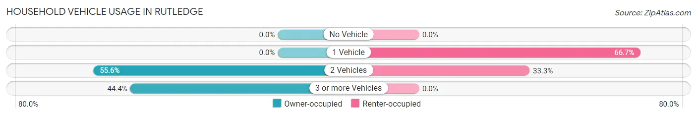 Household Vehicle Usage in Rutledge