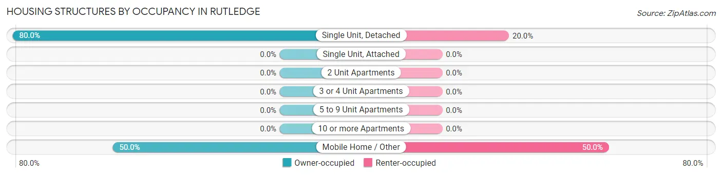 Housing Structures by Occupancy in Rutledge