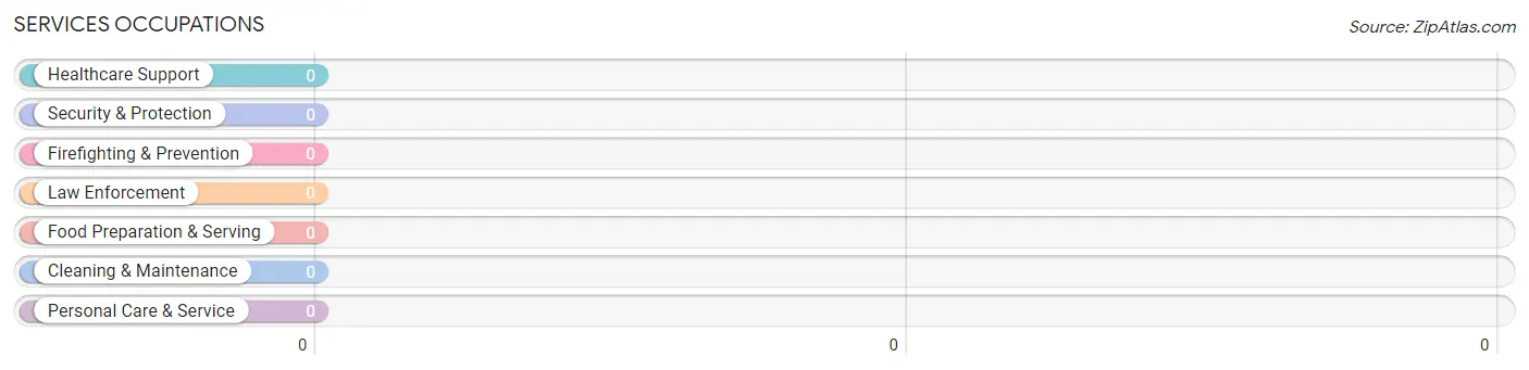 Services Occupations in Rutledge